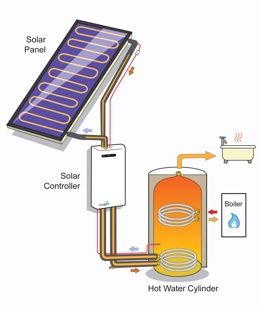 نحوه کار سیستم گرمایش خورشیدی چگونه است؟